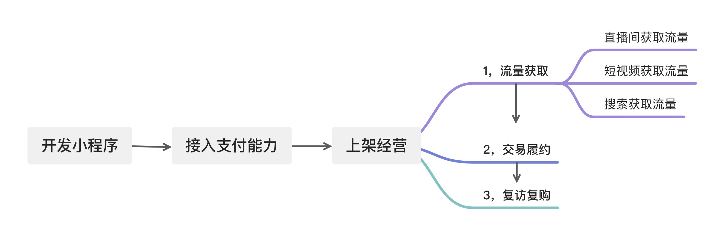 <strong>交易类小程序通用解决方案</strong>