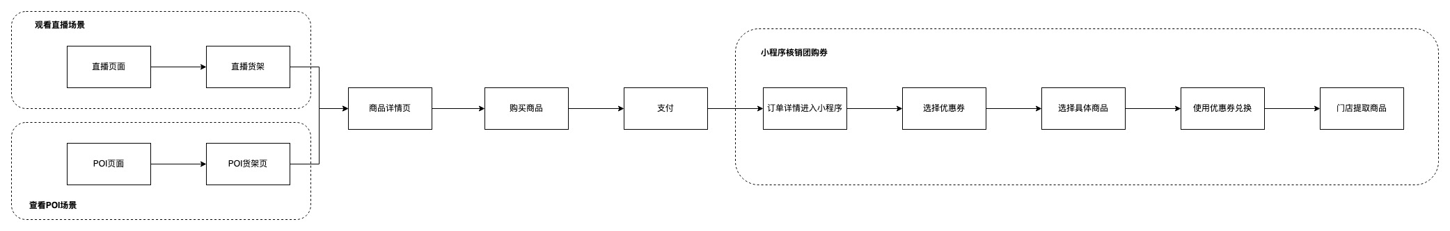 <strong>餐饮到店团购解决方案</strong>